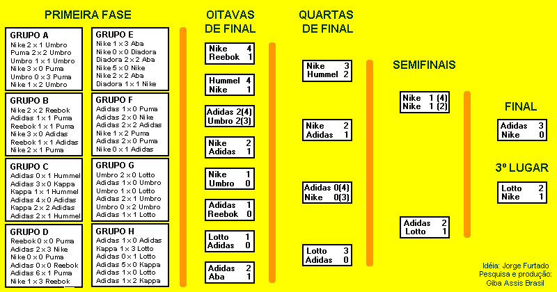 Tabela Copa Do Mundo 1998